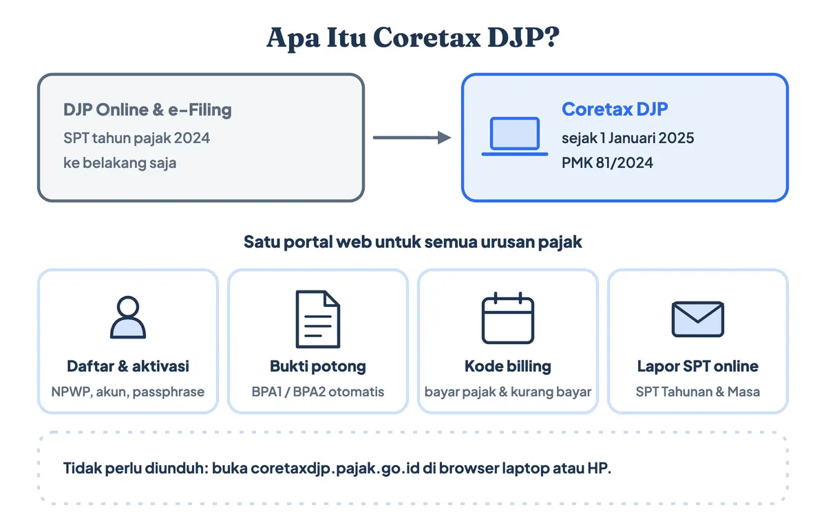 Apa itu Coretax: Coretax DJP adalah aplikasi Coretax berbasis web untuk lapor pajak online, laporan pajak online, dan SPT tahunan online sejak 1 Januari 2025, menggantikan DJP Online dan e-Filing; satu portal untuk aktivasi akun, bukti potong, kode billing, dan lapor SPT