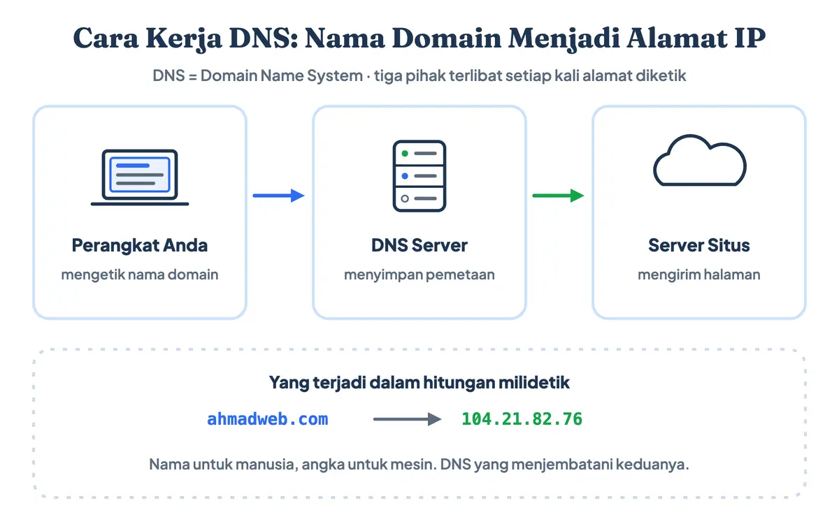 Gambar DNS paling sederhana, apa itu DNS dan apa kepanjangan DNS: DNS adalah Domain Name System, penerjemah yang mengubah nama domain menjadi alamat IP sebelum peramban menghubungi server situs