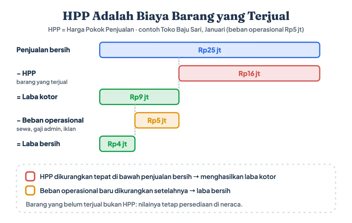 Apa itu HPP dan pengertian HPP: singkatan HPP adalah harga pokok penjualan, jadi HPP artinya biaya barang yang terjual yang dikurangkan dari penjualan bersih di laporan laba rugi untuk mendapat laba kotor
