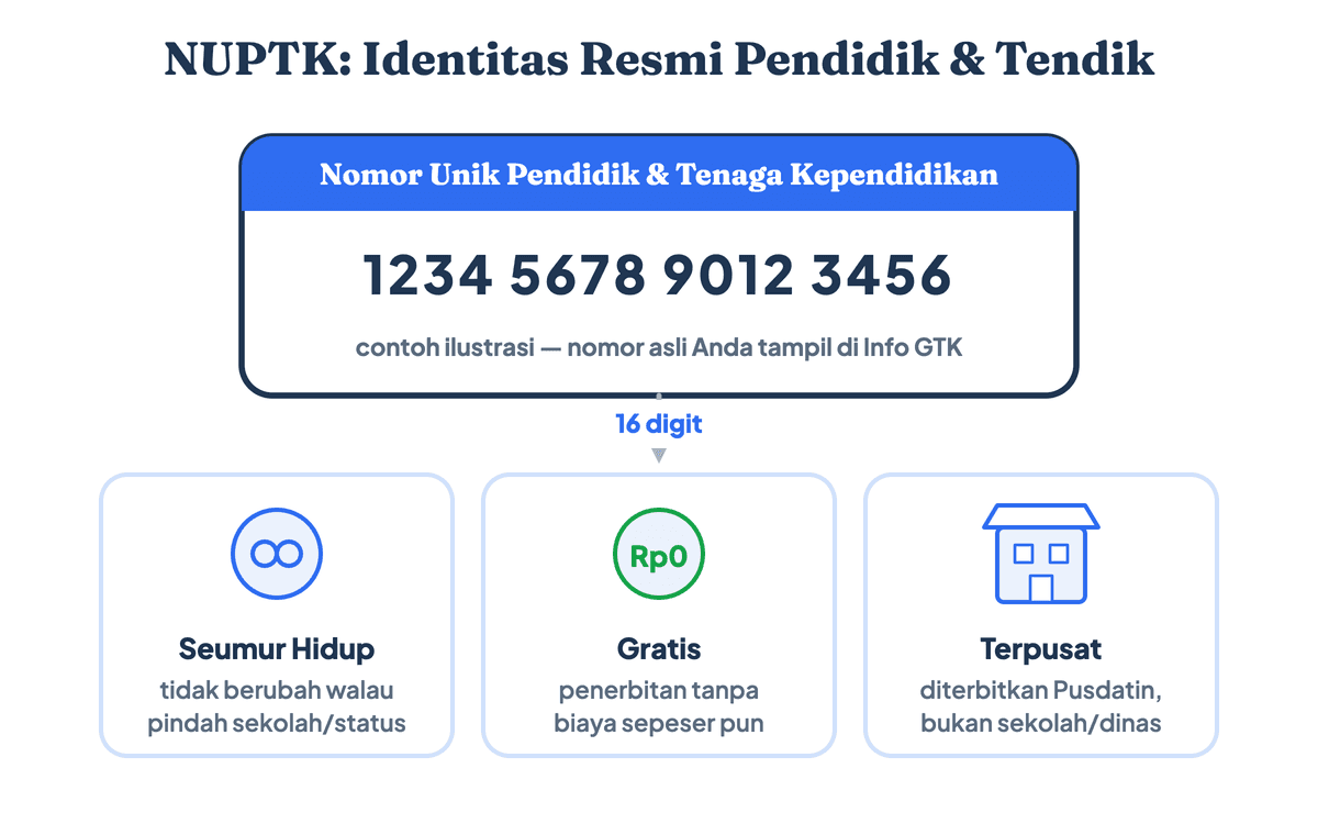 Ilustrasi NUPTK adalah nomor unik 16 digit milik pendidik dan tenaga kependidikan yang berlaku seumur hidup, diterbitkan gratis oleh Pusdatin