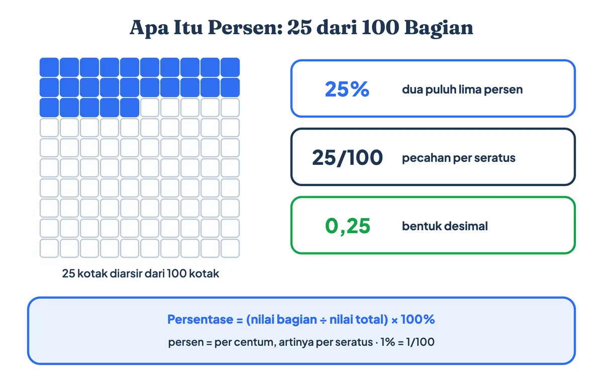Apa itu persen dan rumus hitung persen: 25 dari 100 kotak diarsir sama dengan 25 persen, pecahan 25/100, atau desimal 0,25, dengan rumus hitung persentase bagian dibagi total dikali 100 persen