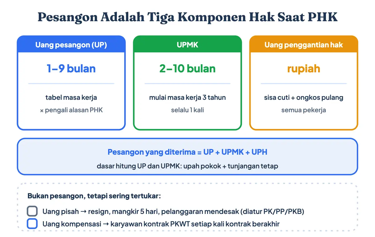 Apa itu pesangon: pesangon adalah gabungan tiga hak saat PHK. Uang pesangon adalah 1–9 bulan upah dari tabel masa kerja dikali pengali alasan PHK, UPMK adalah uang penghargaan masa kerja 2–10 bulan upah mulai masa kerja 3 tahun, ditambah uang penggantian hak