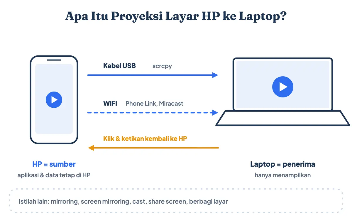 Apa itu proyeksi layar? Proyeksi layar adalah menayangkan tampilan HP di laptop, disebut juga mirror HP ke laptop atau share screen: HP menjadi sumber, laptop menjadi layar penerima lewat kabel USB atau WiFi