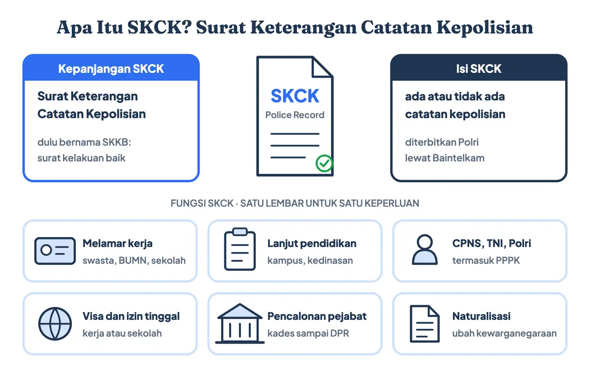 Apa itu SKCK dan SKCK itu apa: SKCK adalah singkatan dari Surat Keterangan Catatan Kepolisian, kepanjangan SKCK yang dulu bernama SKKB atau surat kelakuan baik, beserta arti SKCK dan fungsi surat SKCK untuk satu keperluan seperti melamar kerja, CPNS, dan visa