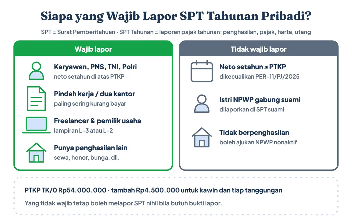 Apa itu SPT Tahunan: SPT adalah Surat Pemberitahuan, dan SPT Tahunan (Surat Pemberitahuan Tahunan) adalah laporan pajak tahunan berisi penghasilan, pajak, harta, dan utang. Siapa wajib lapor: karyawan, PNS, freelancer, dan pemilik usaha; dikecualikan penghasilan neto di bawah PTKP dan istri yang NPWP-nya digabung dengan suami