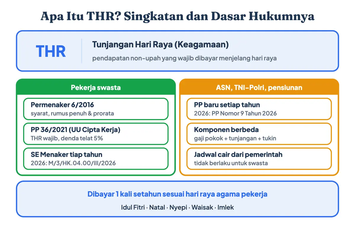 Apa itu THR dan singkatan dari THR: THR adalah Tunjangan Hari Raya, pendapatan non-upah yang wajib dibayar menjelang hari raya; THR karyawan swasta diatur Permenaker 6/2016, PP 36/2021, dan SE Menaker, sedangkan THR ASN dan pensiunan diatur PP 9/2026