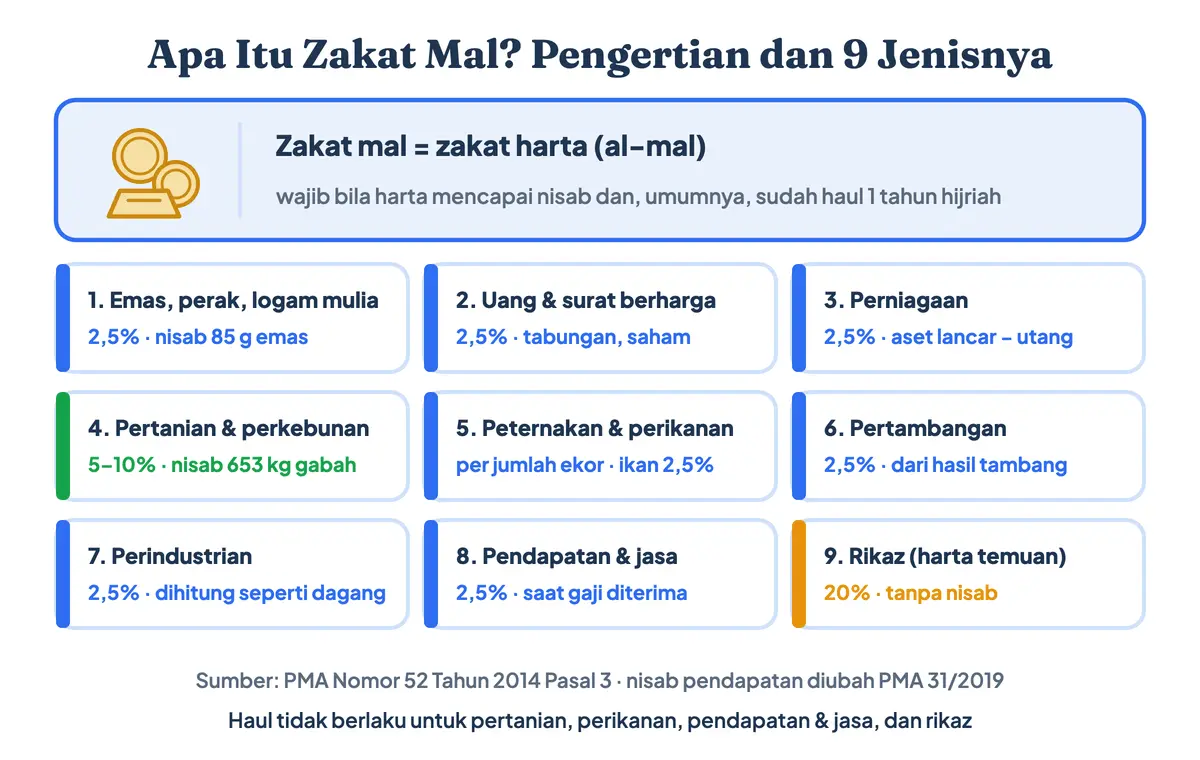 Apa itu zakat mal: pengertian, sembilan macam-macam zakat mal, dan ketentuan zakat mal menurut PMA 52 Tahun 2014, yaitu zakat atas harta yang sudah mencapai nisab dan haul