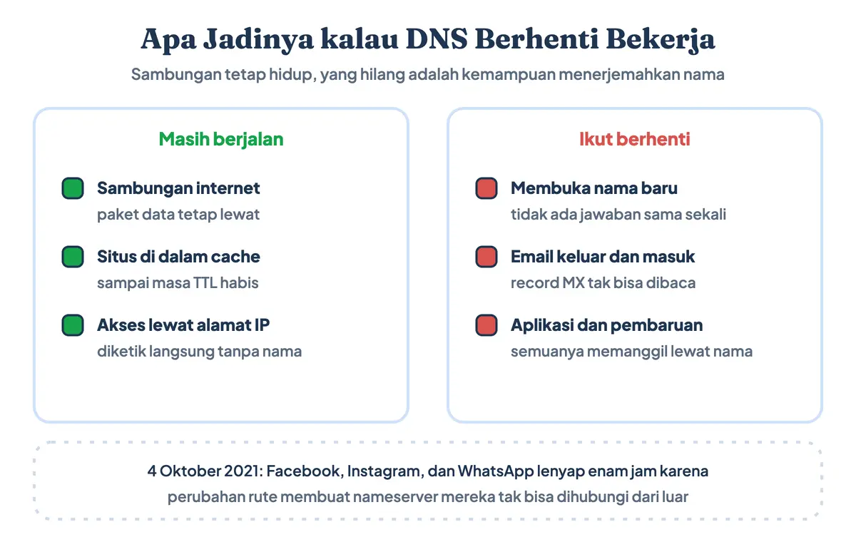 Apa jadinya kalau DNS mati: sambungan internet dan situs di dalam cache masih berjalan, sementara membuka nama baru, email, dan pembaruan aplikasi ikut berhenti