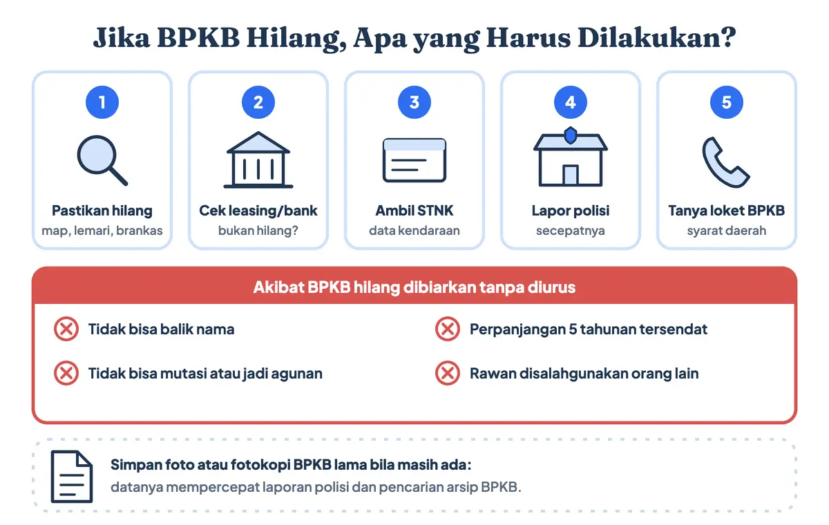 Kalau BPKB hilang bagaimana memulainya, atau bagaimana jika BPKB motor hilang? Pastikan benar-benar hilang, cek leasing atau bank, ambil data dari STNK, lapor polisi, lalu tanyakan syarat ke loket BPKB
