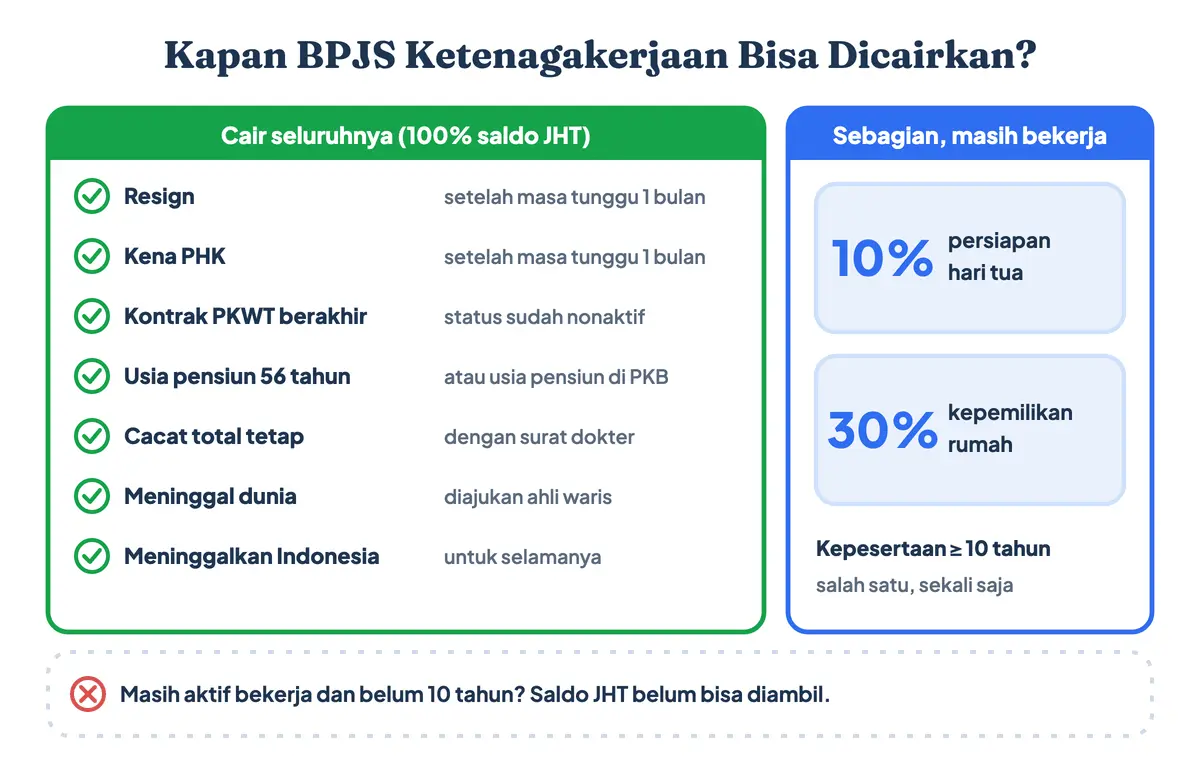 Apakah BPJS Ketenagakerjaan bisa dicairkan, kapan BPJS Ketenagakerjaan bisa dicairkan, dan cara mencairkan BPJS Ketenagakerjaan yang masih aktif: JHT cair seluruhnya karena resign, PHK, kontrak habis, pensiun, cacat, meninggal, atau pindah ke luar negeri, dan cair sebagian 10 atau 30 persen bagi peserta aktif minimal 10 tahun