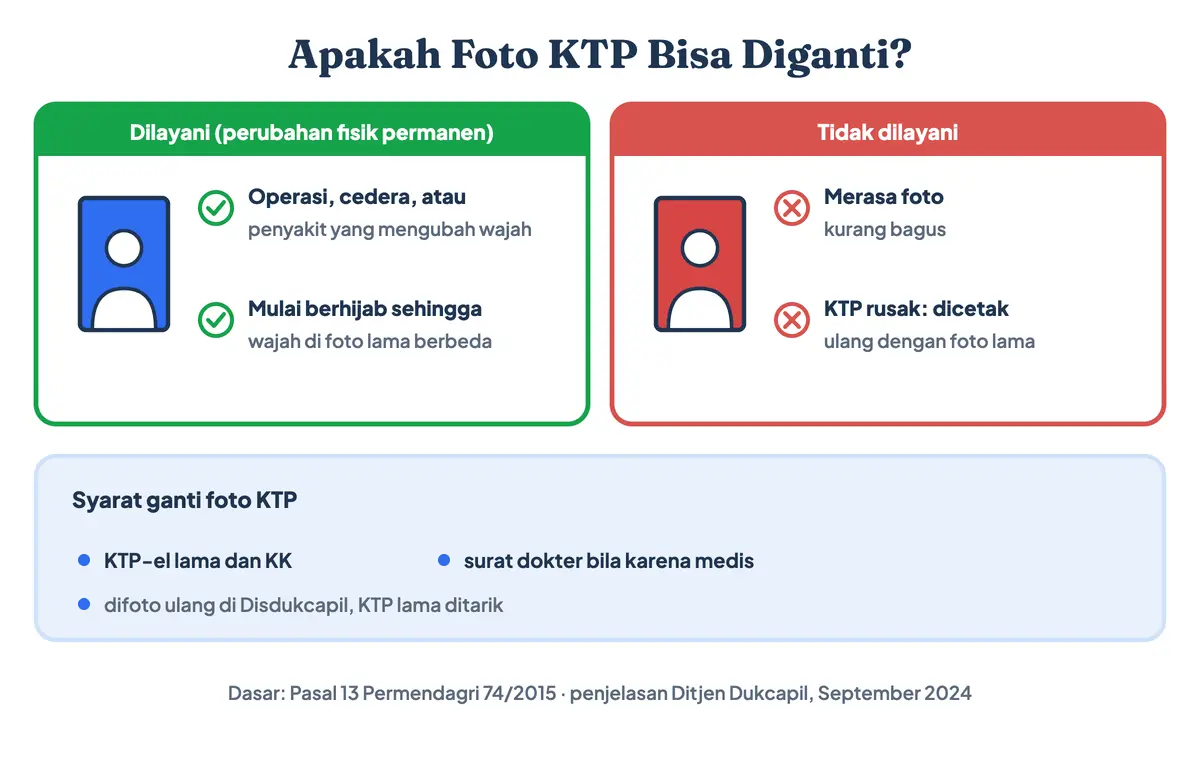 Apakah bisa ganti foto KTP? Bisa bila ada perubahan fisik permanen seperti operasi atau mulai berhijab, bukan karena merasa foto kurang bagus; syarat ganti foto KTP berupa KTP lama dan KK