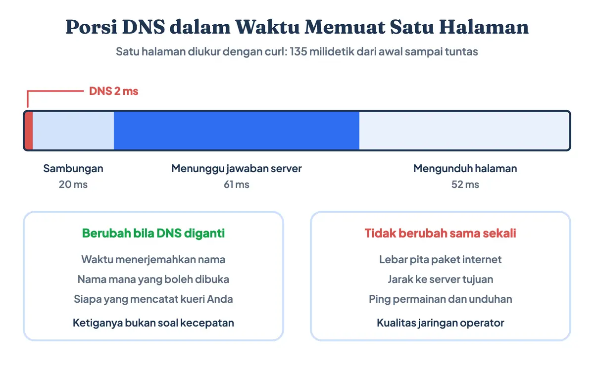 Porsi waktu DNS hanya 2 milidetik dibanding 135 milidetik total waktu memuat halaman, beserta hal yang berubah dan tidak berubah saat mengganti DNS