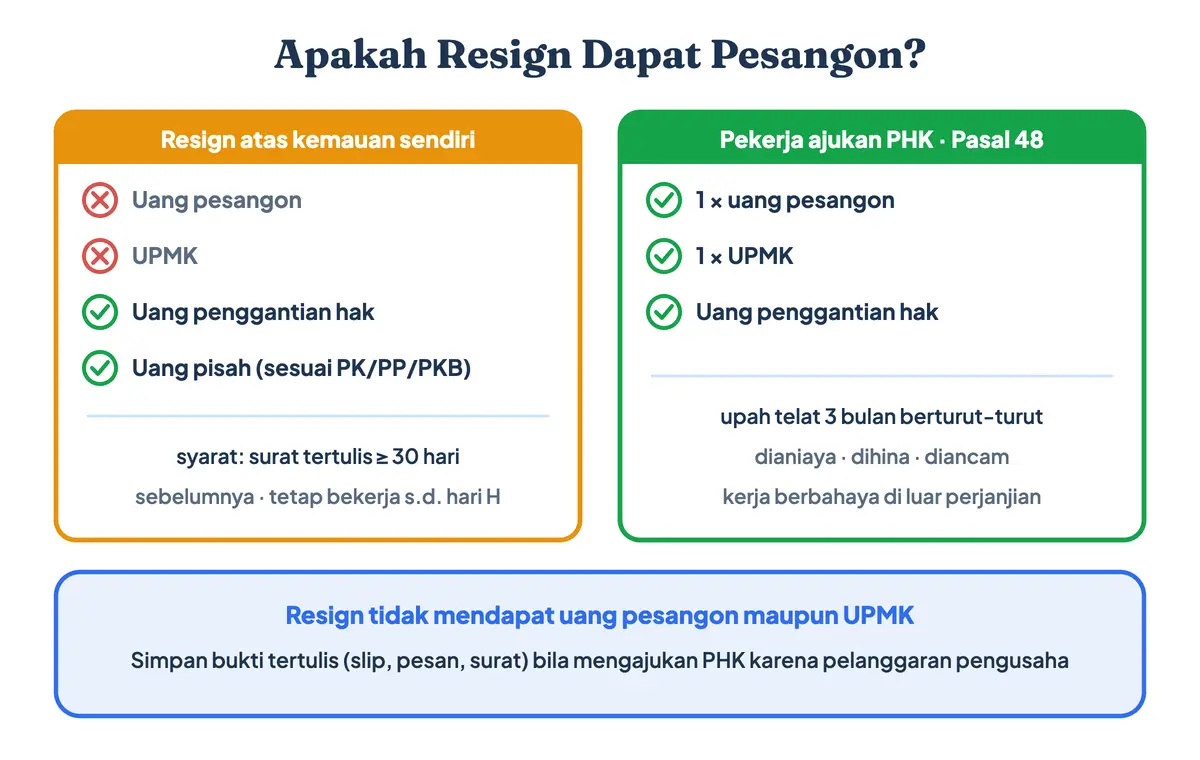 Karyawan tetap resign apakah dapat pesangon? Pesangon resign hanya berupa uang penggantian hak dan uang pisah, tanpa uang pesangon resign maupun UPMK, sedangkan pekerja yang mengajukan PHK karena upah telat 3 bulan atau dianiaya berhak 1 kali uang pesangon dan UPMK