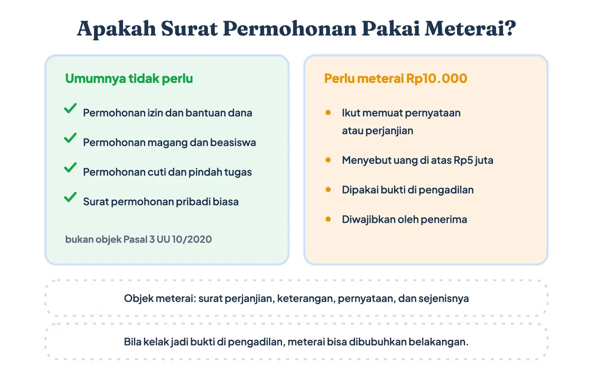 Kapan surat permohonan perlu meterai: tidak perlu untuk permohonan biasa, perlu bila memuat pernyataan atau perjanjian, menyebut uang di atas lima juta rupiah, atau dipakai sebagai bukti di pengadilan