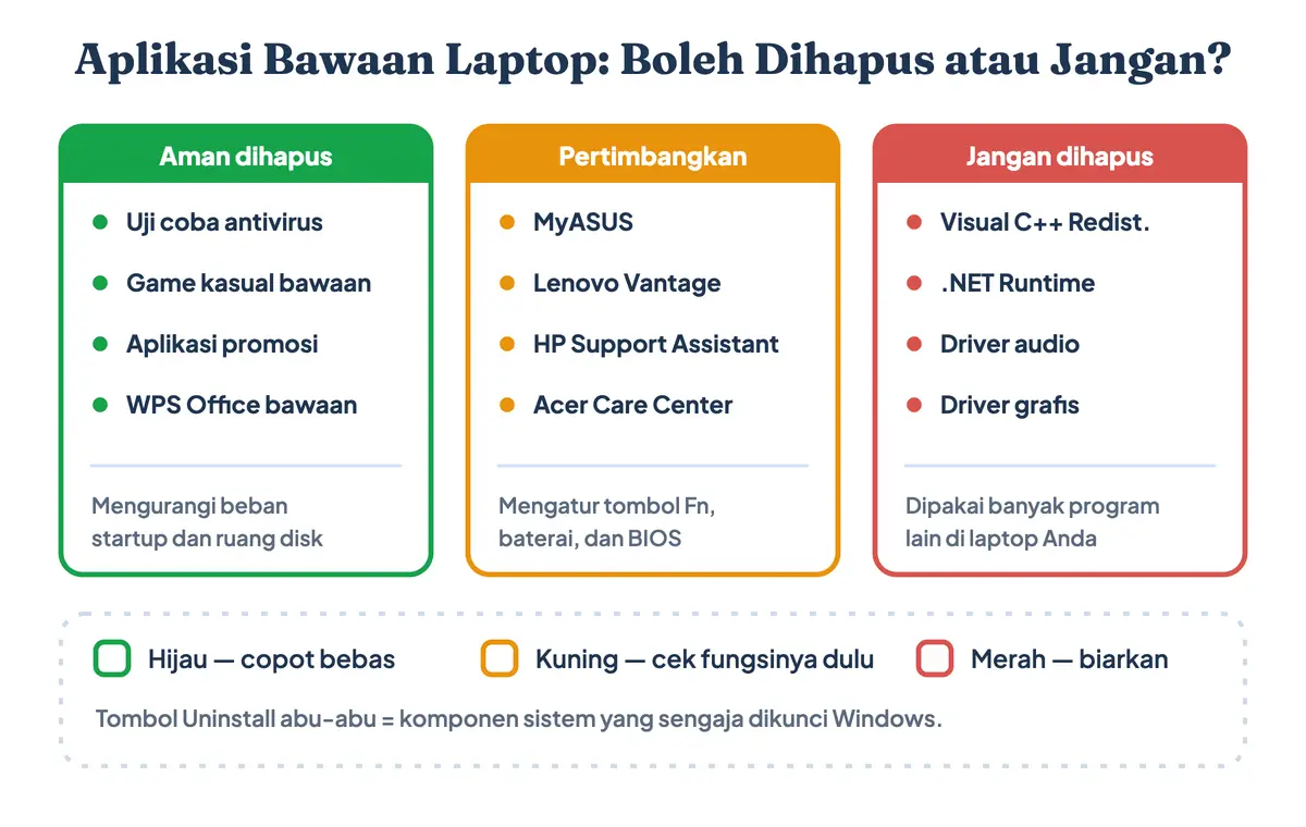Aplikasi bawaan laptop yang boleh dan jangan dihapus: uji coba antivirus dan promosi aman dicopot, utilitas pabrikan dipertimbangkan, Visual C++ Redistributable dan driver jangan dihapus