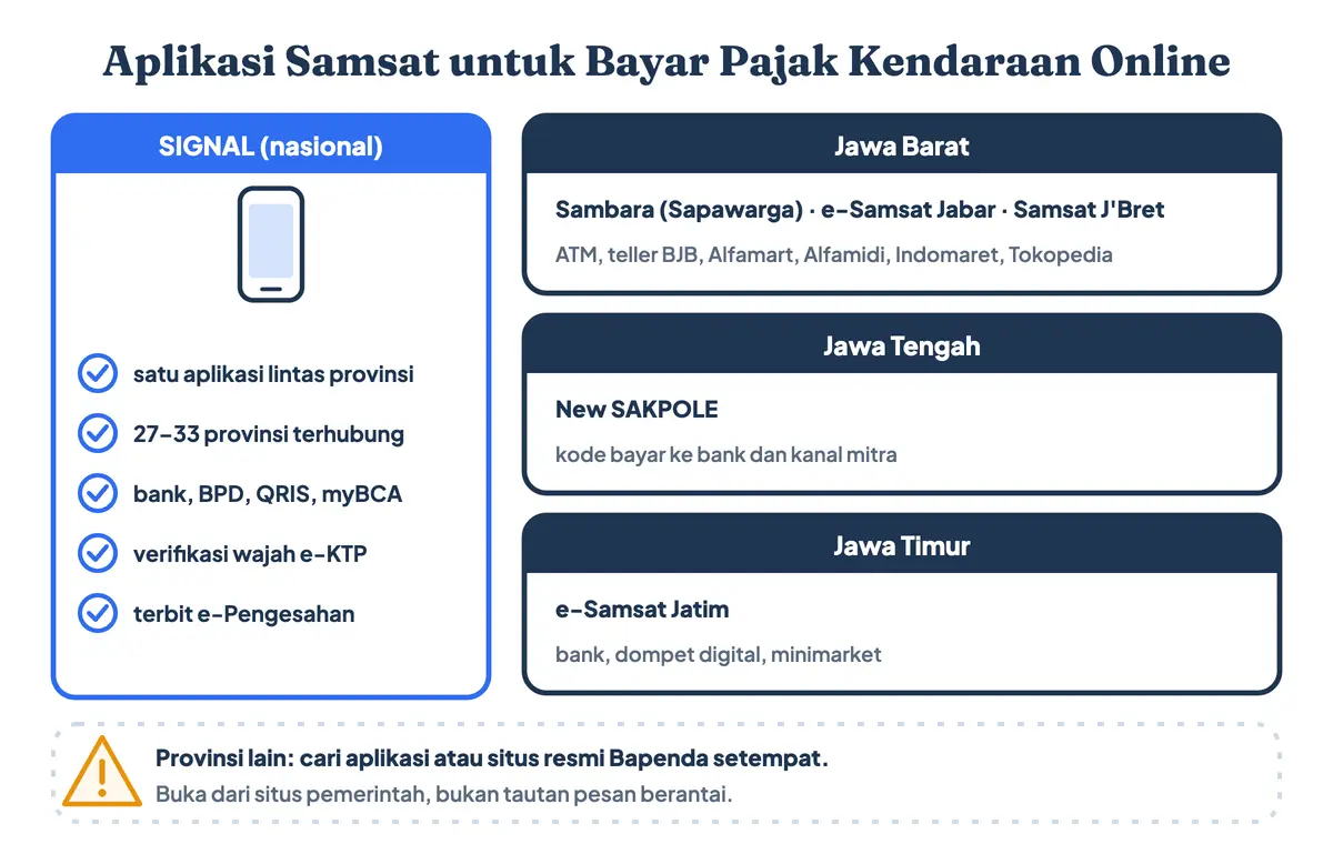 Aplikasi cek pajak kendaraan untuk cek pajak motor online dan aplikasi bayar pajak motor: SIGNAL untuk cara bayar pajak kendaraan online lintas provinsi, dibandingkan Sambara dan Samsat J'Bret di Jawa Barat, New SAKPOLE di Jawa Tengah, dan e-Samsat Jatim