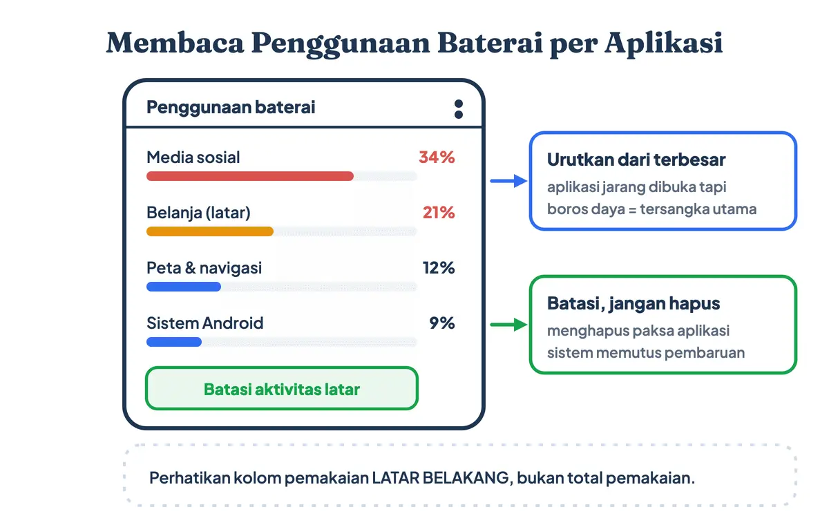 Layar penggunaan baterai Android menampilkan aplikasi latar belakang boros daya yang membuat HP panas