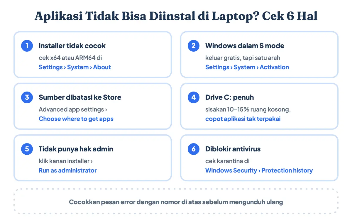 Aplikasi tidak bisa diinstal di laptop: urutan pemeriksaan dari arsitektur 64-bit atau ARM, S mode, pengaturan Choose where to get apps, ruang disk, hak administrator, sampai karantina antivirus