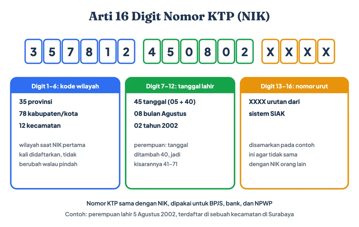 Arti 16 digit nomor KTP (NIK) dan kode NIK KTP: enam digit kode wilayah provinsi, kabupaten, dan kecamatan, enam digit tanggal lahir dengan tambahan 40 untuk perempuan, serta empat digit nomor urut