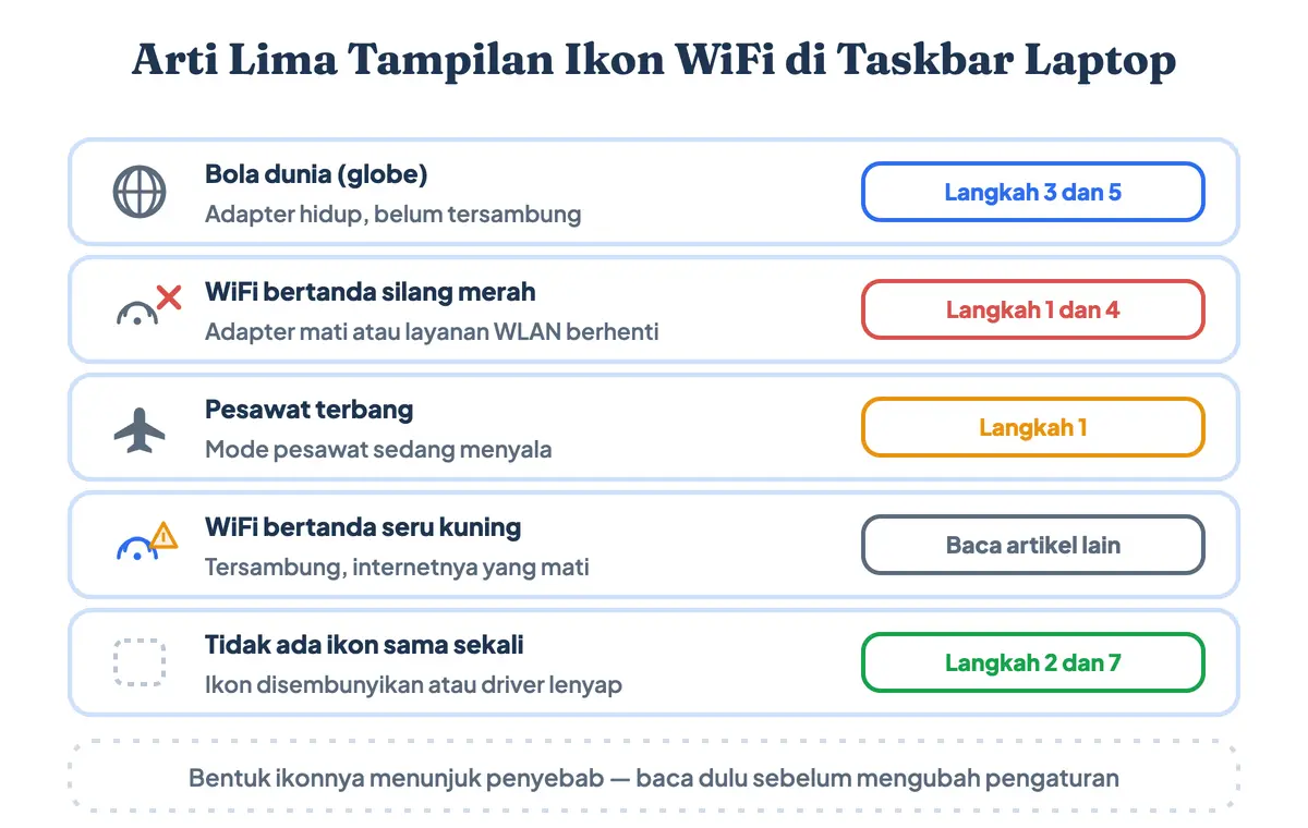 Arti lima tampilan ikon WiFi di taskbar laptop dan penyebab di baliknya