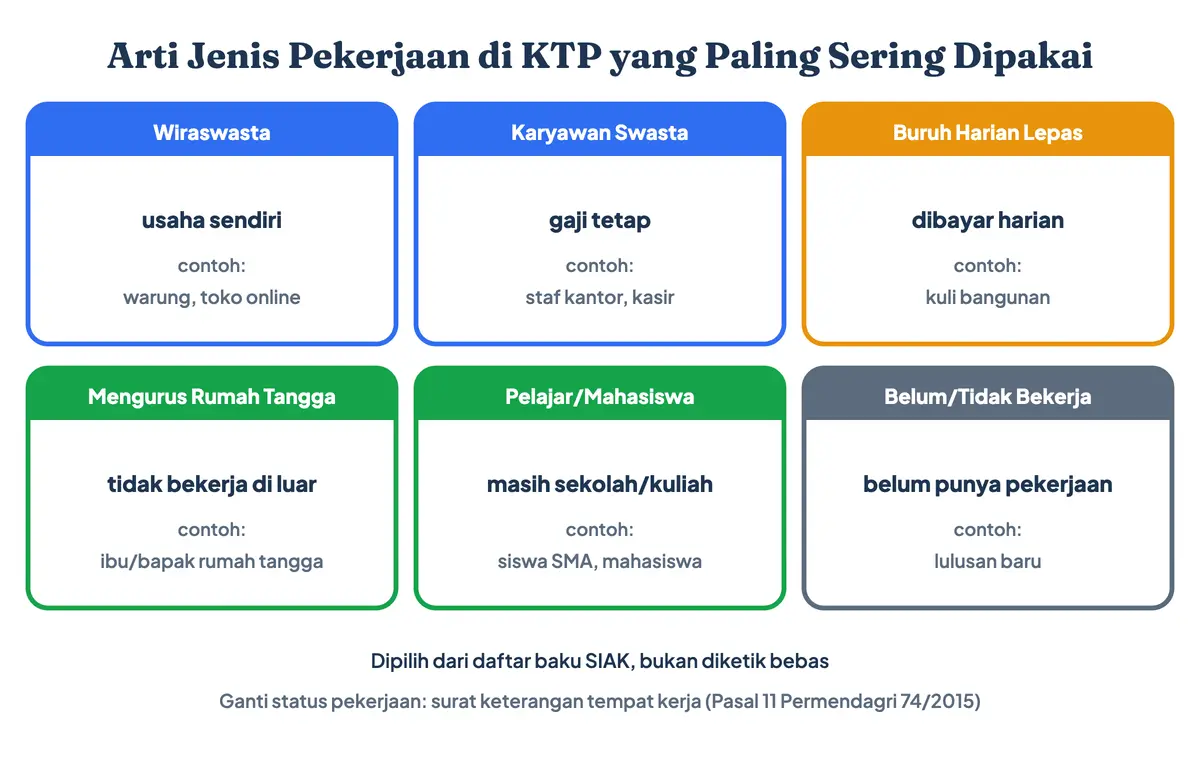 Arti jenis pekerjaan di KTP: wiraswasta berarti usaha sendiri, karyawan swasta bergaji tetap, buruh harian lepas dibayar harian, serta mengurus rumah tangga, pelajar/mahasiswa, dan belum/tidak bekerja