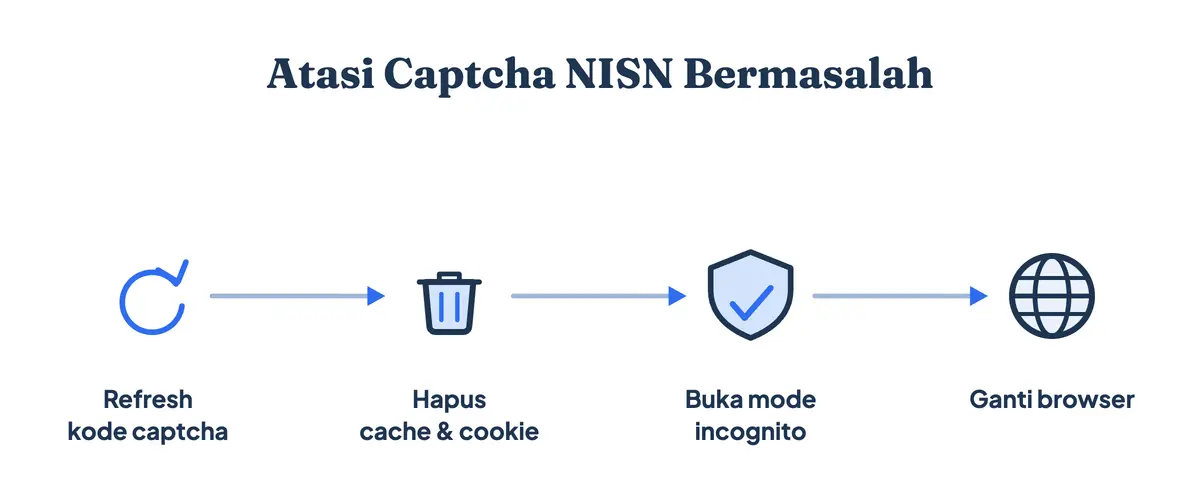 Cara mengatasi captcha NISN bermasalah: refresh kode captcha, hapus cache dan cookie, buka mode incognito, lalu ganti browser