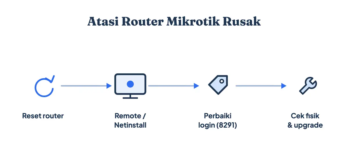 Urutan mengatasi router Mikrotik rusak: reset router, remote atau Netinstall, perbaiki login pada port 8291, dan cek kondisi fisik saat gagal upgrade