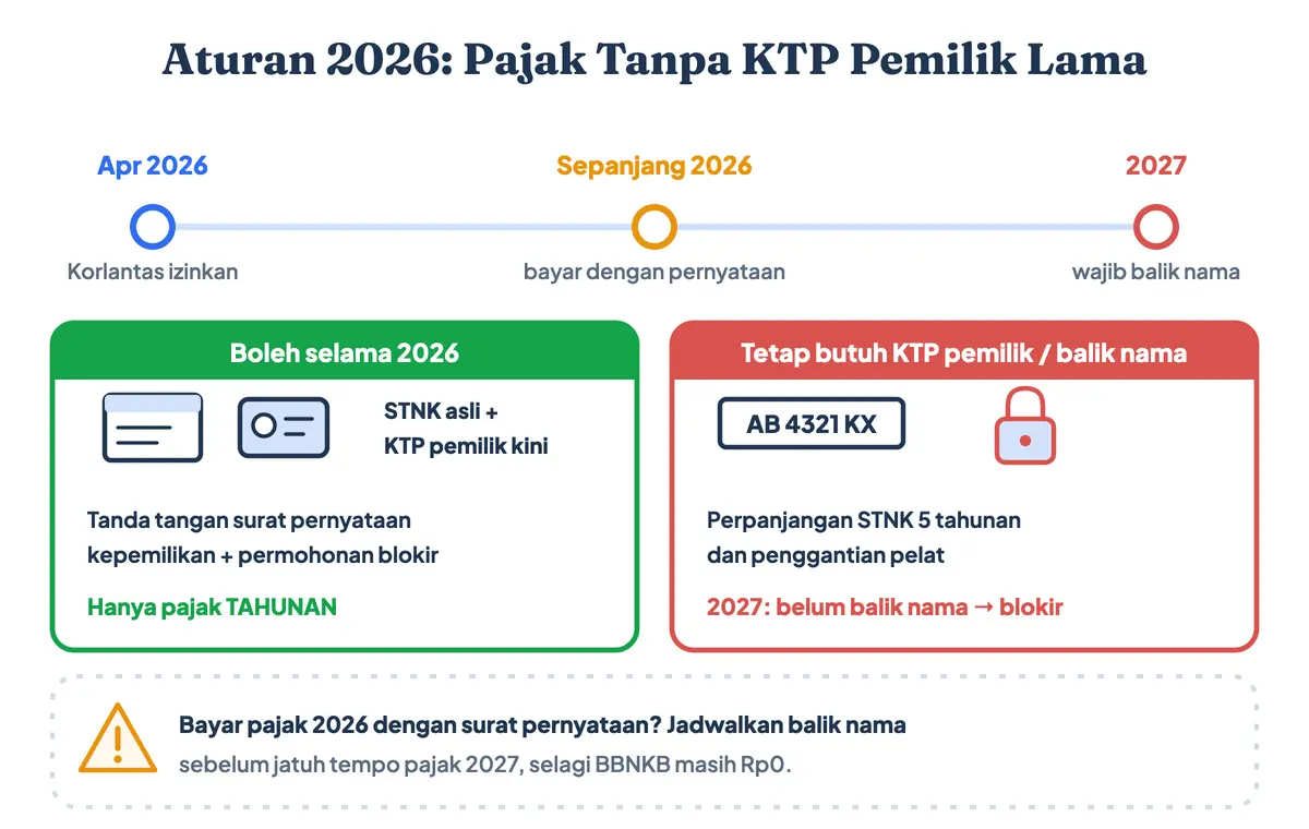 Aturan 2026 bayar pajak tanpa KTP pemilik lama dengan surat pernyataan kepemilikan, berlaku hanya pajak tahunan selama 2026, dan kendaraan wajib balik nama pada 2027 agar tidak diblokir