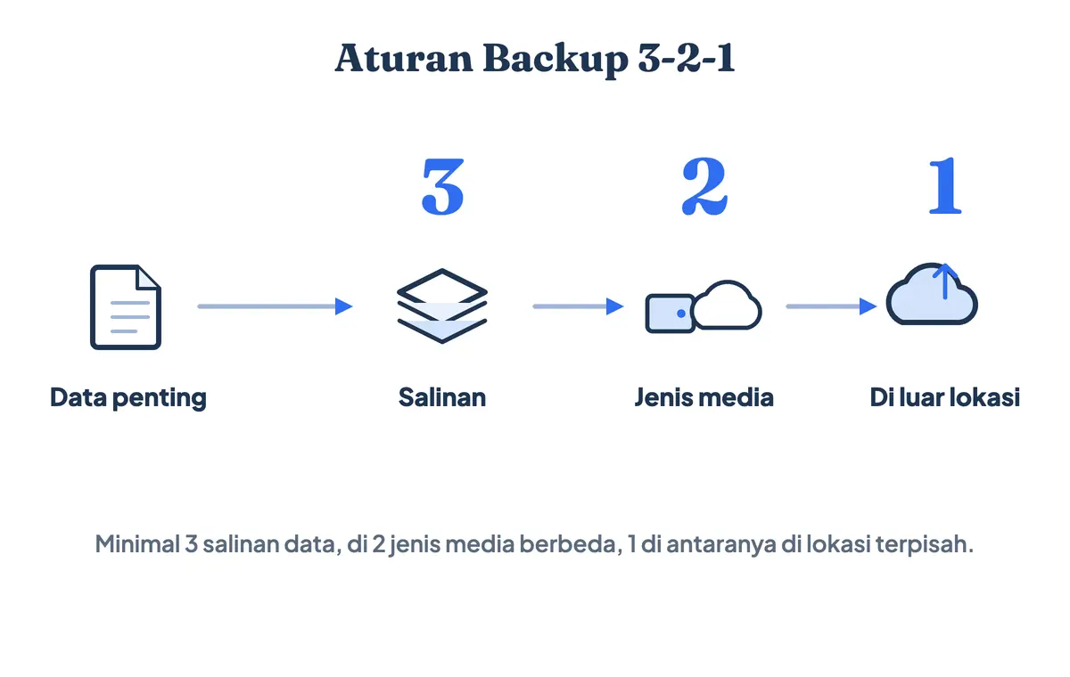 Aturan backup 3-2-1: simpan 3 salinan data, di 2 jenis media berbeda, dengan 1 salinan disimpan di luar lokasi