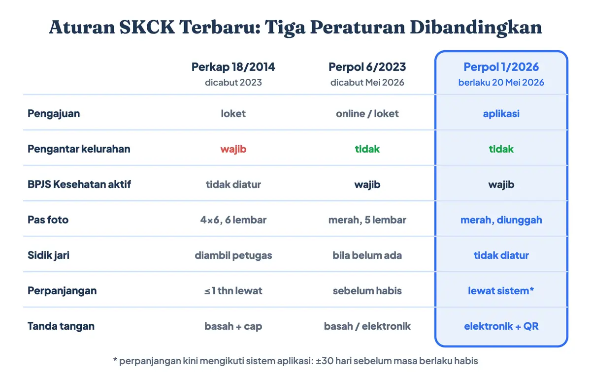 Aturan dan persyaratan pembuatan SKCK 2026 terbaru: Perpol 1 tahun 2026 dibanding Perpol 6 tahun 2023 dan Perkap 18 tahun 2014, pengantar kelurahan dihapus, BPJS aktif wajib, pengajuan dan tanda tangan SKCK serba elektronik