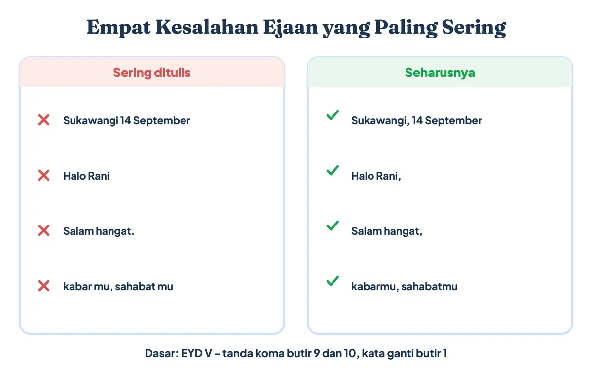 Empat kesalahan ejaan yang sering terjadi saat membuat surat pribadi: koma sesudah salam, koma antara tempat dan tanggal, akhiran -mu, dan nama bulan