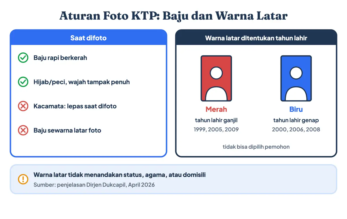 Aturan foto KTP harus pakai baju apa dan warna latarnya: baju berkerah, hijab boleh asal wajah terlihat penuh, foto KTP latar merah untuk tahun lahir ganjil dan latar biru untuk tahun genap