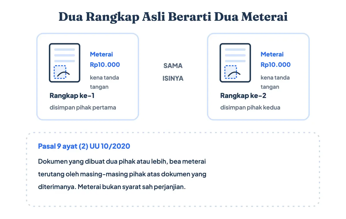 Aturan meterai pada surat perjanjian dua pihak, dua rangkap asli membutuhkan dua meterai Rp10.000 yang ditandatangani masing-masing pihak
