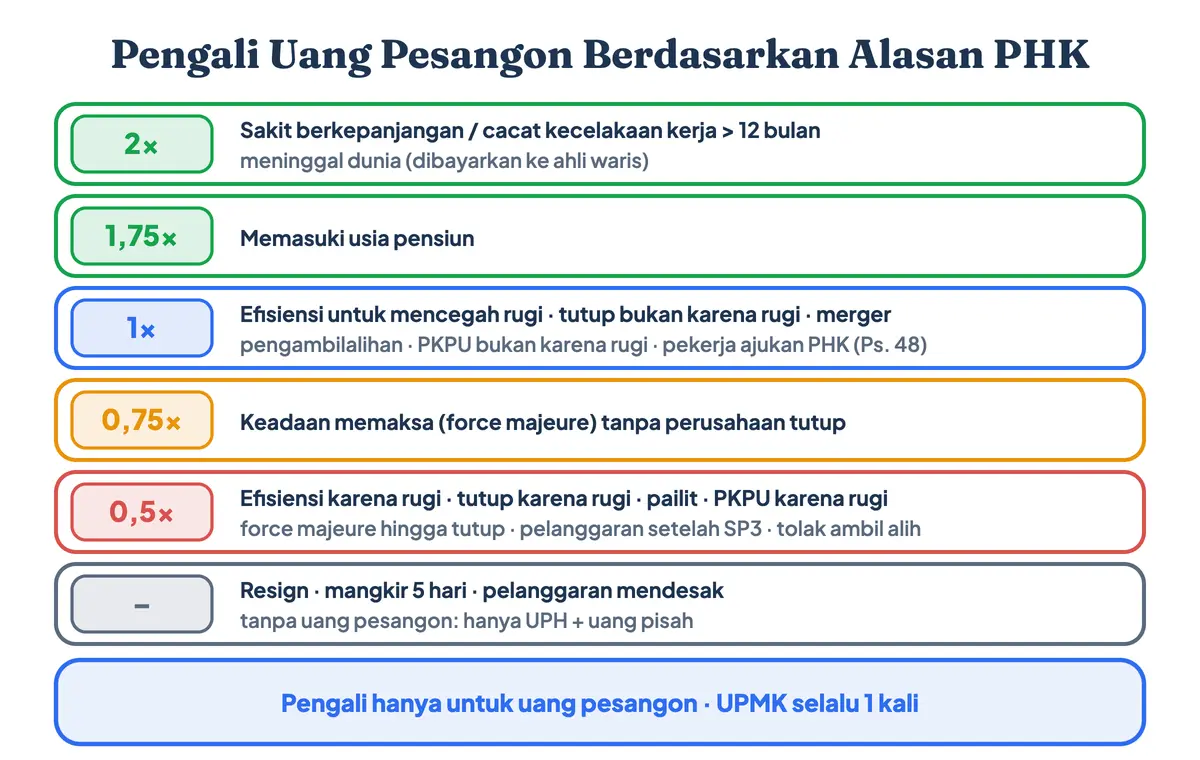 Aturan pesangon PHK dan besaran pesangon PHK per alasan dalam perhitungan PHK karyawan menurut PP 35/2021: 2 kali sakit berkepanjangan dan meninggal, 1,75 kali pensiun, 1 kali efisiensi mencegah rugi, 0,5 kali rugi dan pailit, sedangkan resign dan mangkir termasuk PHK yang tidak dapat pesangon