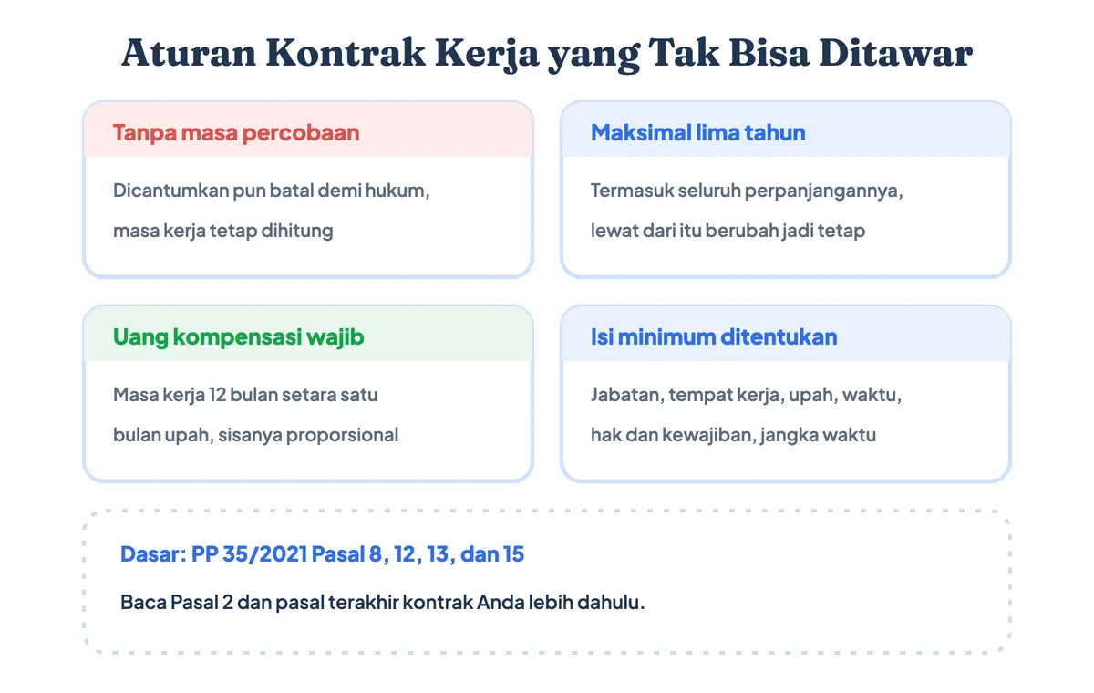 Aturan surat perjanjian kontrak kerja waktu tertentu: wajib tertulis, tanpa masa percobaan, maksimal lima tahun, dan disertai uang kompensasi saat kontrak berakhir