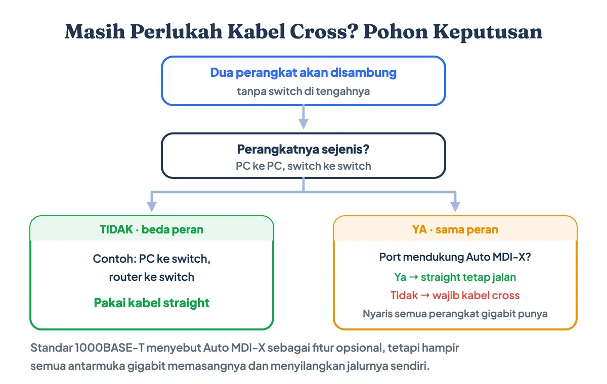 Diagram pohon keputusan kapan kabel cross masih diperlukan: perangkat beda peran cukup kabel straight, perangkat sejenis tetap bisa straight bila port mendukung Auto MDI-X dan wajib cross bila tidak