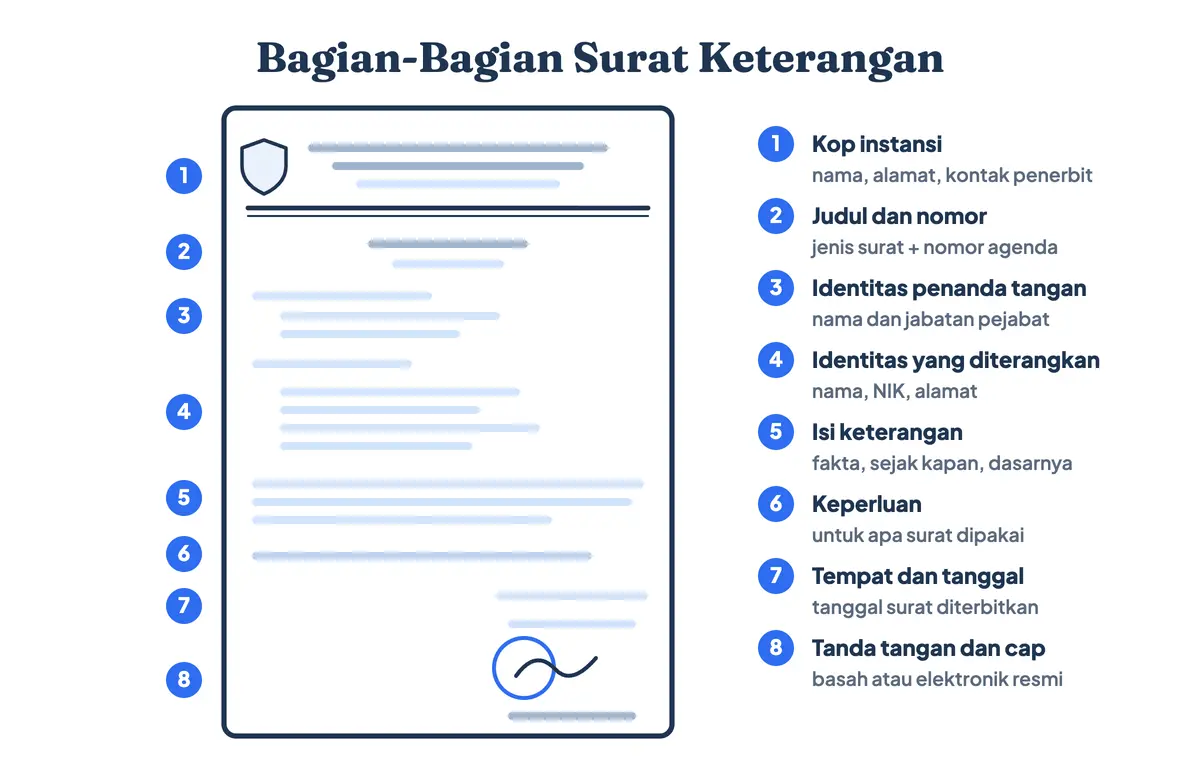 Bagian-bagian format surat keterangan: kop instansi, judul dan nomor, identitas penanda tangan, identitas yang diterangkan, isi, keperluan, tempat dan tanggal, serta tanda tangan dan cap