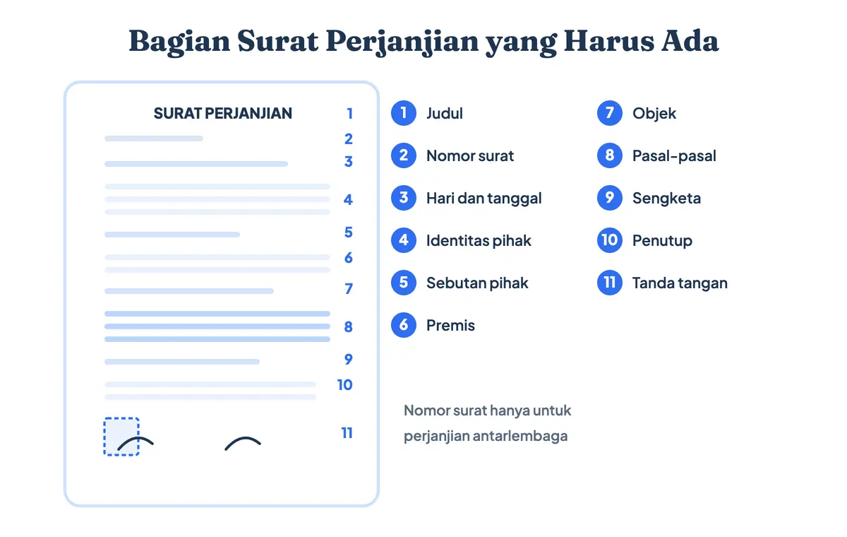 Bagian dan isi surat perjanjian lengkap mulai dari judul, identitas para pihak, premis, pasal, sampai kolom tanda tangan dan saksi