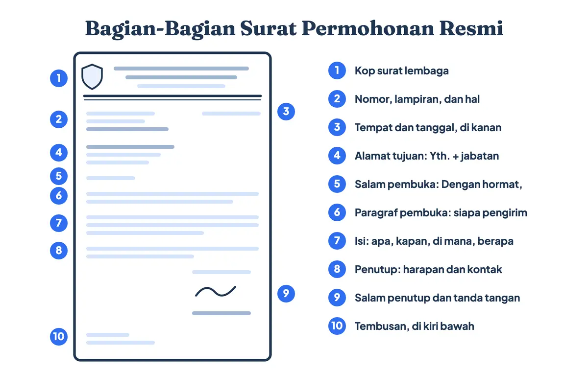 Format surat permohonan resmi dan bagian-bagiannya: kop, nomor, lampiran, hal, tempat dan tanggal, alamat tujuan, salam pembuka, isi, salam penutup, tanda tangan, dan tembusan