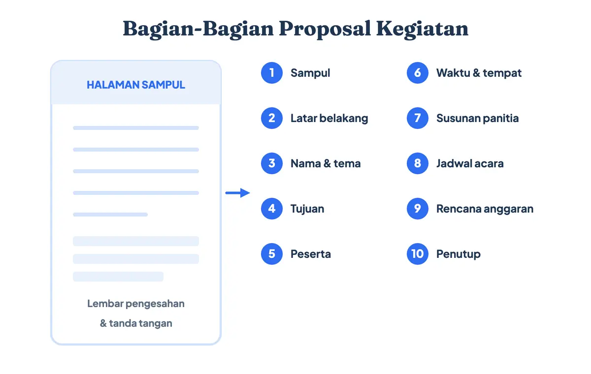 Bagian-bagian proposal kegiatan berlabel, dari halaman sampul, latar belakang, susunan panitia, sampai rencana anggaran dan lembar pengesahan