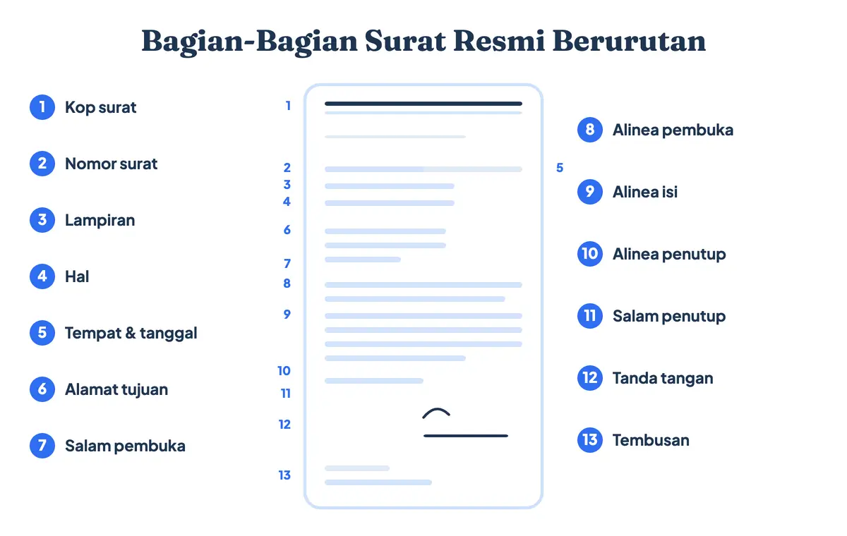 Bagian bagian surat resmi berurutan: struktur surat resmi dan struktur surat dinas dari kop surat resmi, nomor, lampiran, hal, penulisan tanggal di surat, alamat tujuan, isi surat resmi, tanda tangan, sampai tembusan, dengan unsur unsur surat resmi berlabel
