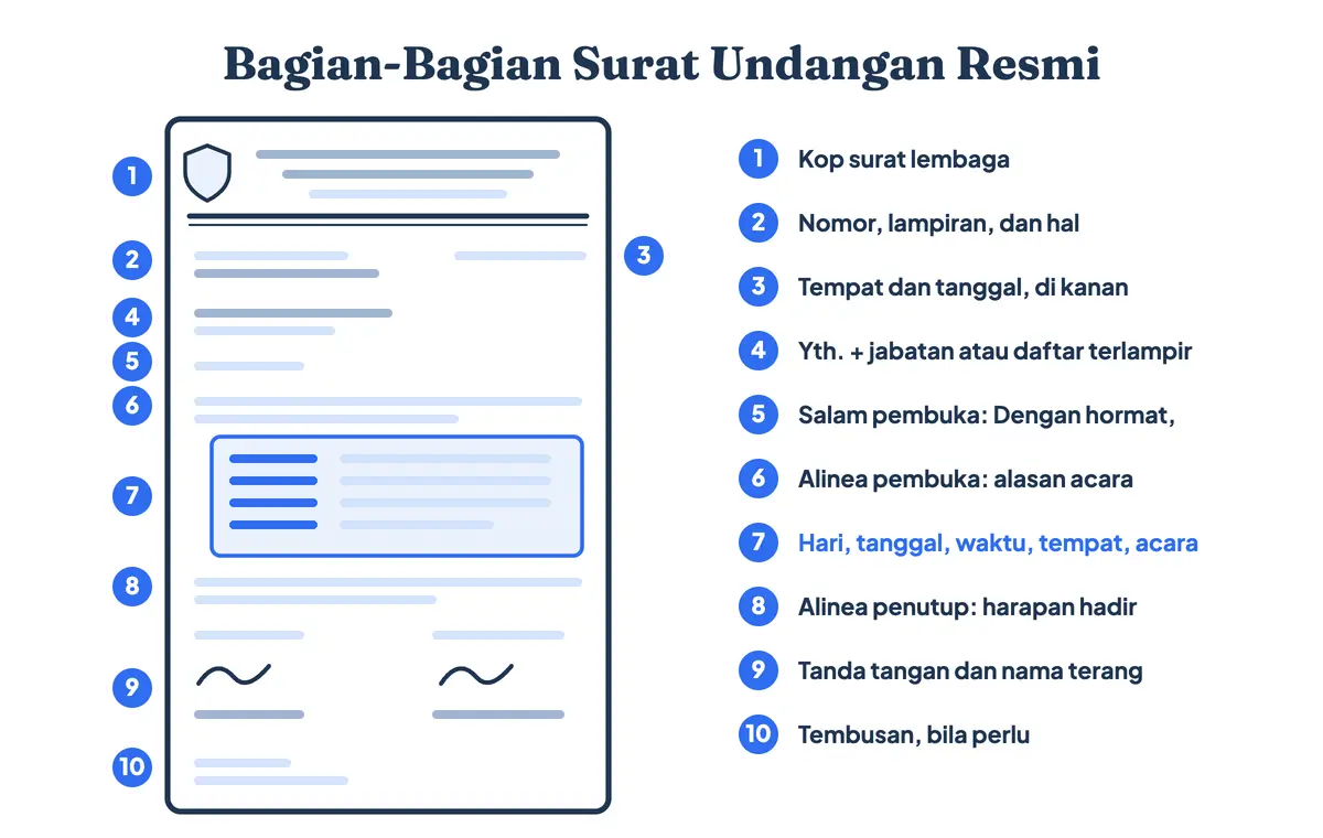 Format surat undangan resmi, yang juga menjadi format undangan rapat, dan bagian-bagiannya: kop surat undangan, nomor dan hal, tempat dan tanggal, alamat tujuan, salam pembuka, alinea pembuka, blok hari tanggal waktu tempat acara, alinea penutup, tanda tangan, dan tembusan