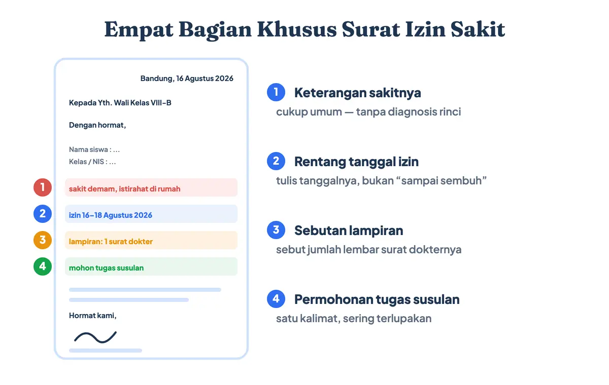 Empat bagian khusus pada surat izin sakit sekolah: keterangan sakit, rentang tanggal izin, keterangan lampiran surat dokter, dan permohonan tugas susulan