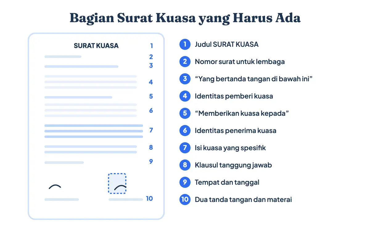 Format dan template surat kuasa: sepuluh bagian yang harus ada, mulai dari judul, identitas pemberi dan penerima kuasa, isi kuasa yang spesifik, sampai posisi materai di kolom tanda tangan pemberi kuasa