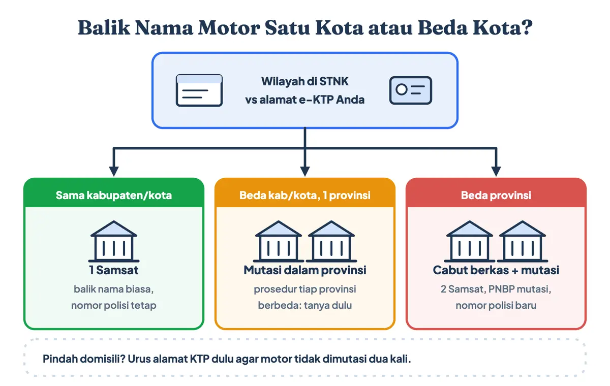 Balik nama motor satu kota atau beda kota: satu Samsat untuk wilayah yang sama, mutasi dalam provinsi untuk beda kabupaten, dan cabut berkas motor ke Samsat tujuan untuk balik nama motor beda provinsi