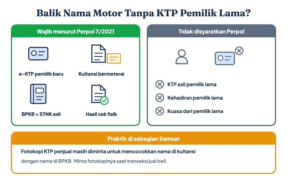 Balik nama motor tanpa KTP pemilik lama: syarat balik nama sepeda motor menurut Perpol 7/2021 hanya e-KTP pemilik baru, kuitansi bermeterai, BPKB, STNK, dan cek fisik; sebagian Samsat masih meminta fotokopi KTP penjual
