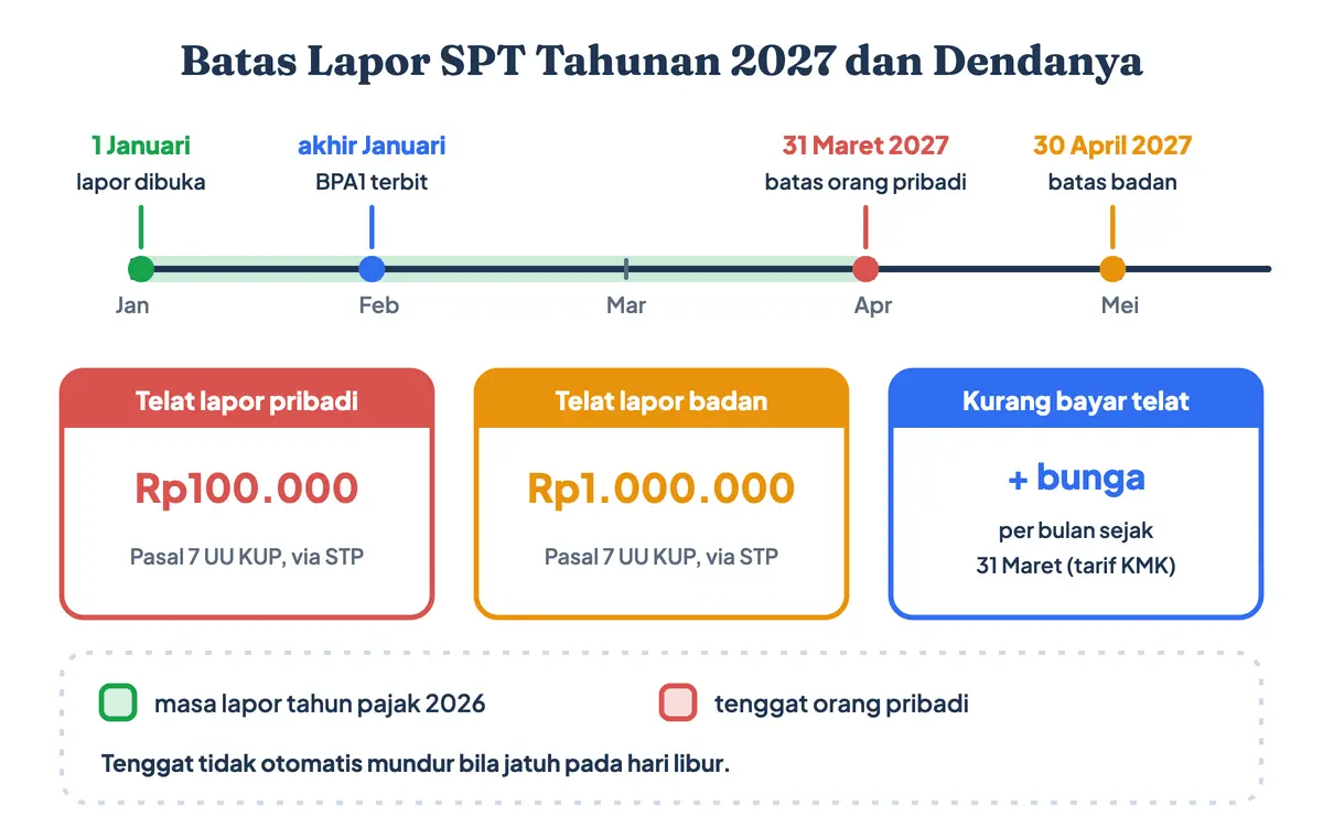 Batas lapor SPT Tahunan 2027 dan batas pelaporan SPT tahunan badan: SPT tahunan pribadi tahun pajak 2026 dilaporkan 1 Januari sampai 31 Maret 2027, badan sampai 30 April 2027; denda telat lapor SPT atau denda tidak lapor SPT tahunan Rp100.000 orang pribadi dan Rp1.000.000 badan