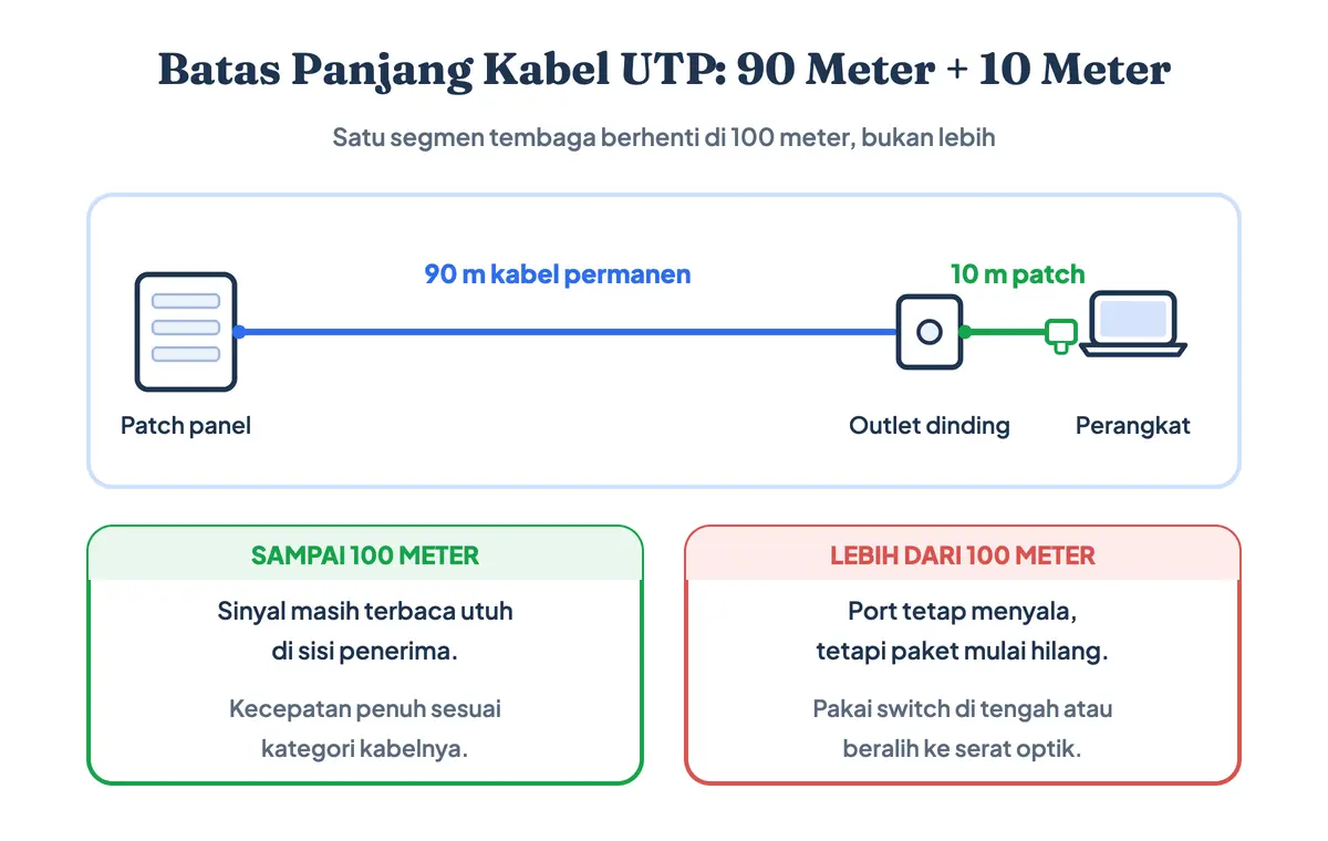 Gambar batas panjang kabel UTP 100 meter: 90 meter kabel permanen dari patch panel ke outlet dinding ditambah 10 meter kabel patch, disertai akibat bila dilewati yakni port tetap menyala tetapi paket mulai hilang