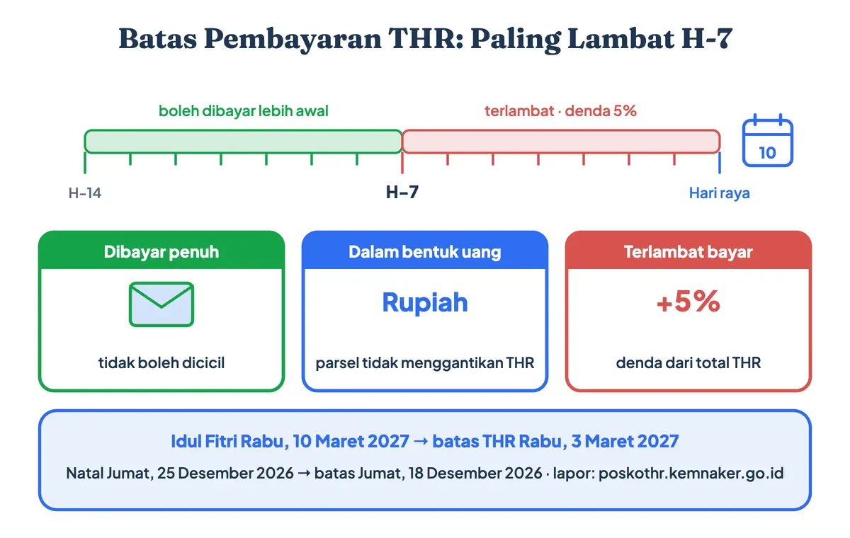 Batas pembayaran THR H-7 sebelum hari raya: uang THR Lebaran dan THR Natal dibayar penuh dalam rupiah tanpa dicicil, terlambat kena denda 5 persen, dan pekerja bisa melapor ke Posko THR Kemnaker