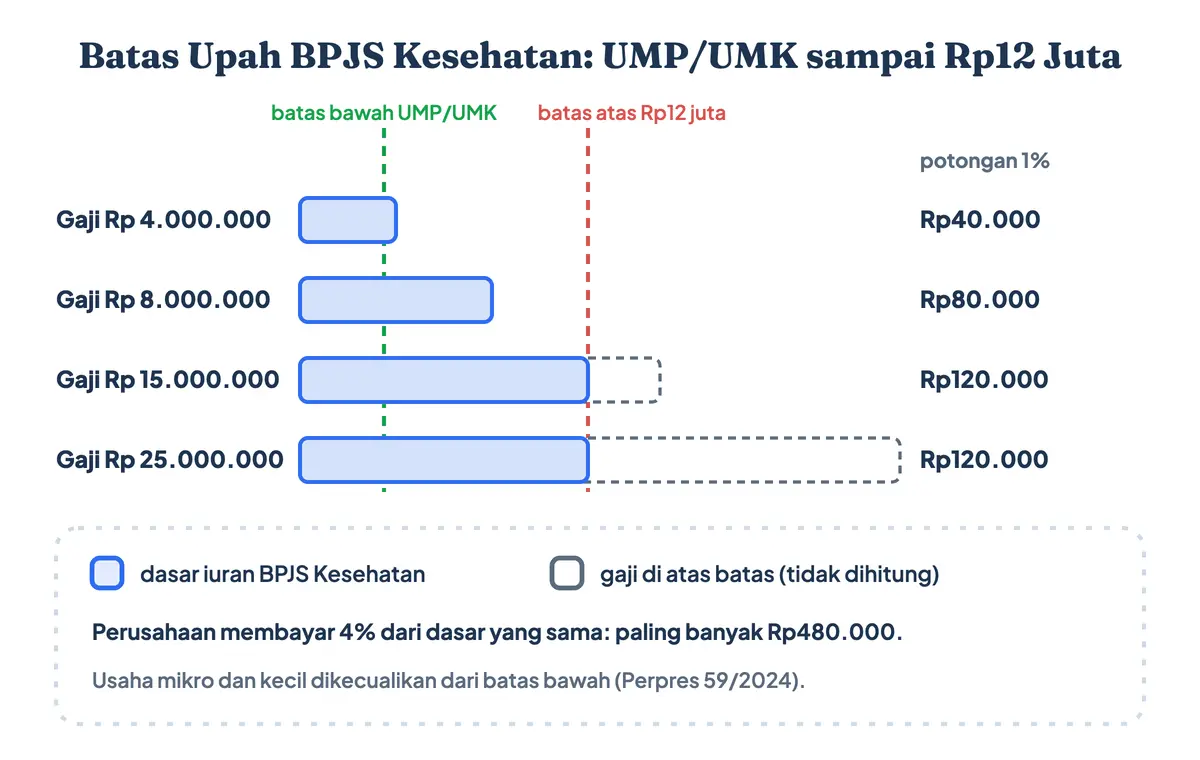 Batas upah BPJS Kesehatan dari UMP atau UMK sampai Rp12 juta: potongan BPJS Kesehatan berapa persen dari gaji? 1%, jadi potongan BPJS Kesehatan karyawan bergaji Rp8 juta Rp80.000 dan bergaji Rp15 juta tetap Rp120.000